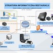 Oprogramowanie dla gastronomii