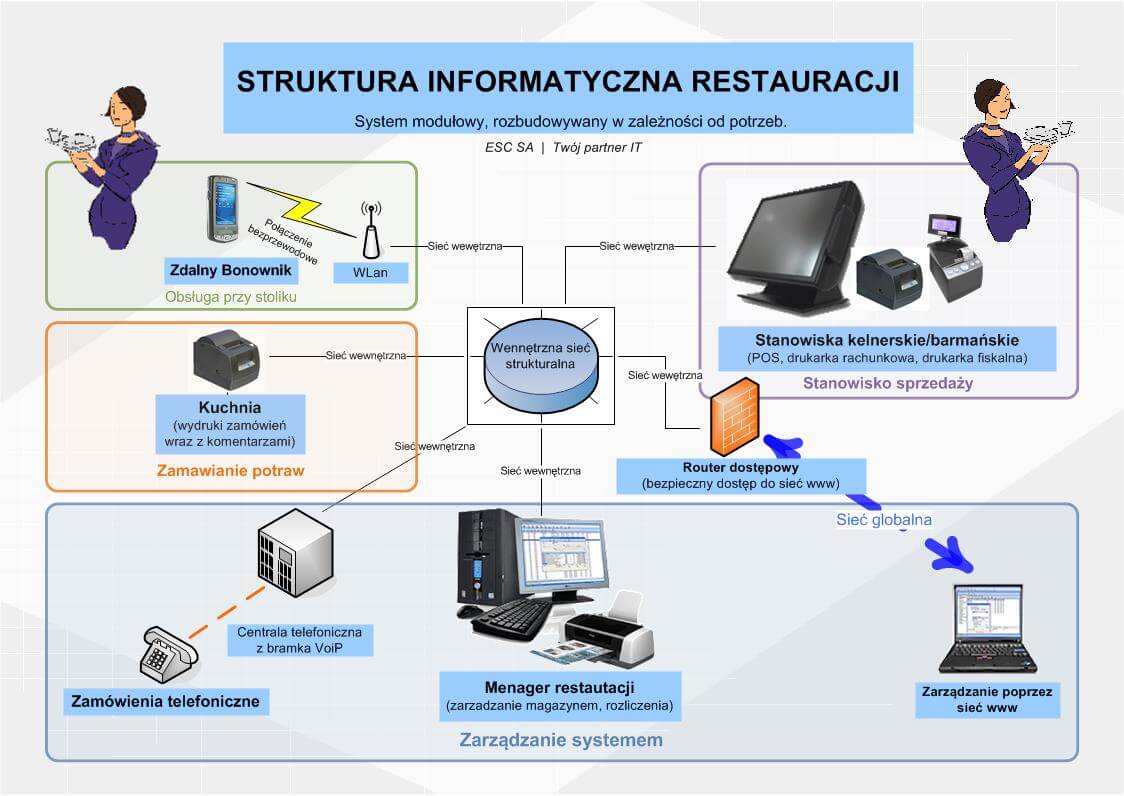 diagram systemu informatycznego dla restauracji